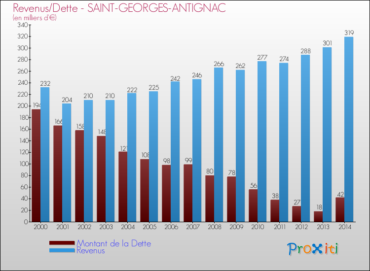 Evolution comparée de la dette et des revenus pour la commune de SAINT-GEORGES-ANTIGNAC de 2000 à 2014 Comparaison de la dette et des revenus pour SAINT-GEORGES-ANTIGNAC de 2000 à 2014