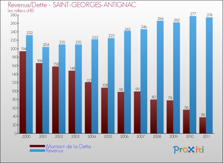 Evolution comparée de la dette et des revenus pour la commune de SAINT-GEORGES-ANTIGNAC de 2000 à 2011 Comparaison de la dette et des revenus pour SAINT-GEORGES-ANTIGNAC de 2000 à 2011