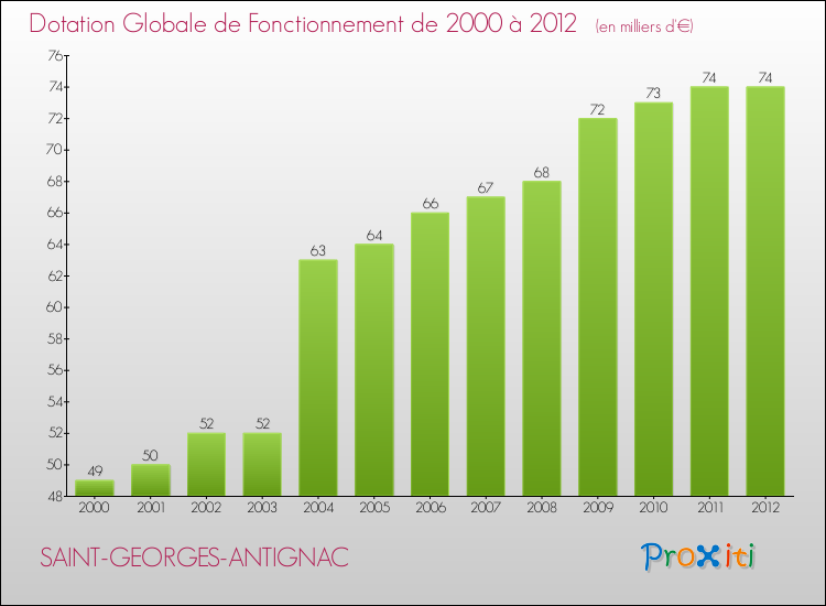 Evolution du montant de la Dotation Globale de Fonctionnement pour la commune de SAINT-GEORGES-ANTIGNAC de 2000 à 2012 Evolution du montant de la Dotation Globale de Fonctionnement pour SAINT-GEORGES-ANTIGNAC de 2000 à 2012