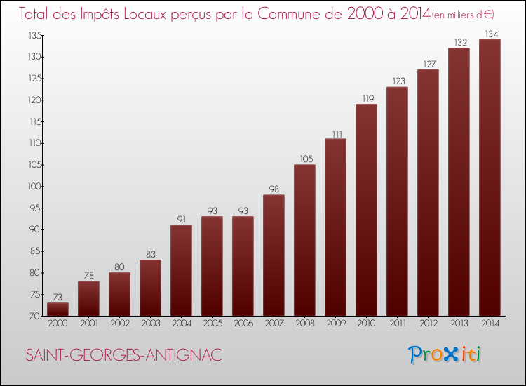 Evolution des Impôts Locaux pour la commune de SAINT-GEORGES-ANTIGNAC de 2000 à 2014 Evolution des Impôts Locaux pour SAINT-GEORGES-ANTIGNAC de 2000 à 2014
