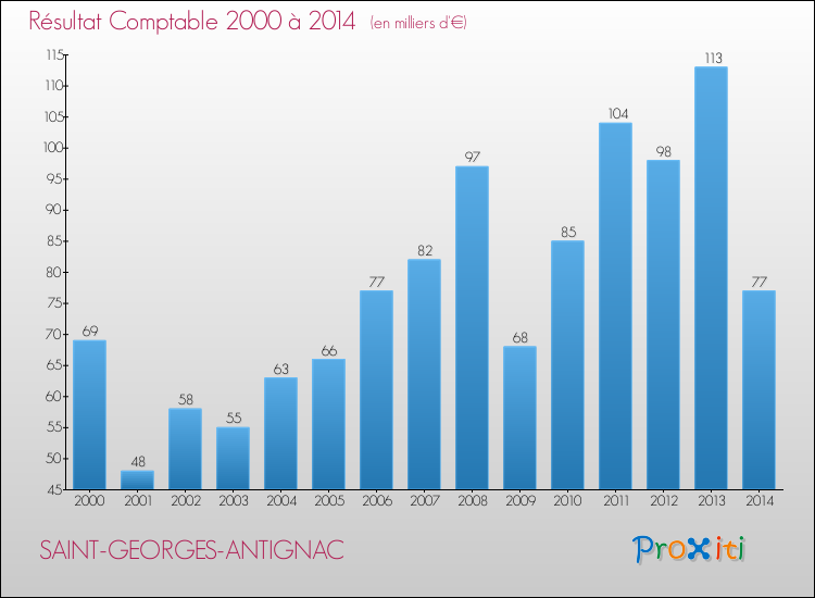 Evolution du résultat comptable pour la commune de SAINT-GEORGES-ANTIGNAC de 2000 à 2014 Evolution du résultat comptable pour SAINT-GEORGES-ANTIGNAC de 2000 à 2014