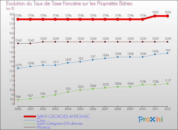 Evolution du taux de la taxe foncière sur le bati pour SAINT-GEORGES-ANTIGNAC et les communes proches de 2000 à 2012 Comparaison des taux de taxe foncière sur le bati pour SAINT-GEORGES-ANTIGNAC et les communes voisines de 2000 à 2012