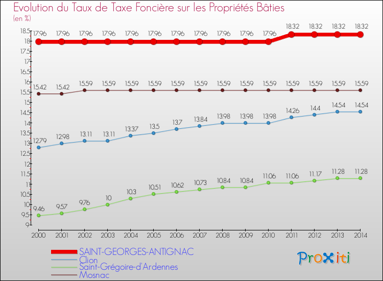 Evolution du taux de la taxe foncière sur le bati pour SAINT-GEORGES-ANTIGNAC et les communes proches de 2000 à 2014 Comparaison des taux de taxe foncière sur le bati pour SAINT-GEORGES-ANTIGNAC et les communes voisines de 2000 à 2014