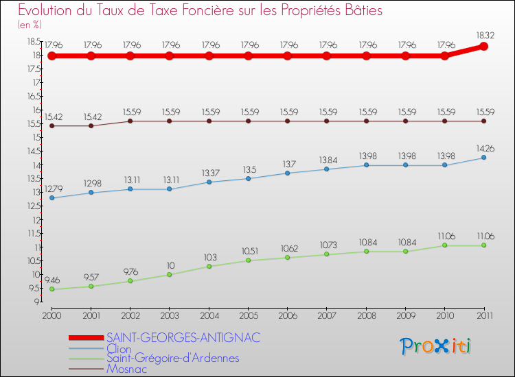 Evolution du taux de la taxe foncière sur le bati pour SAINT-GEORGES-ANTIGNAC et les communes proches Comparaison des taux de taxe foncière sur le bati pour SAINT-GEORGES-ANTIGNAC et les communes voisines
