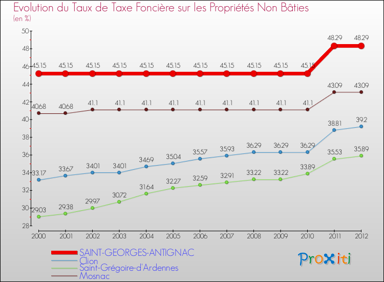 Evolution du taux de la taxe foncière sur les immeubles et terrains non batis pour SAINT-GEORGES-ANTIGNAC et les communes proches de 2000 à 2012 Comparaison des taux de la taxe foncière sur les immeubles et terrains non batis pour SAINT-GEORGES-ANTIGNAC et les communes voisines de 2000 à 2012