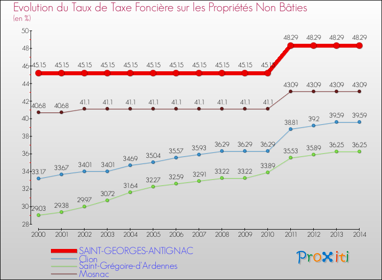 Evolution du taux de la taxe foncière sur les immeubles et terrains non batis pour SAINT-GEORGES-ANTIGNAC et les communes proches de 2000 à 2014 Comparaison des taux de la taxe foncière sur les immeubles et terrains non batis pour SAINT-GEORGES-ANTIGNAC et les communes voisines de 2000 à 2014