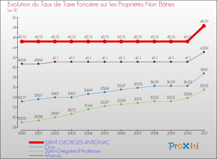 Evolution du taux de la taxe foncière sur les immeubles et terrains non batis pour SAINT-GEORGES-ANTIGNAC et les communes proches Comparaison des taux de la taxe foncière sur les immeubles et terrains non batis pour SAINT-GEORGES-ANTIGNAC et les communes voisines