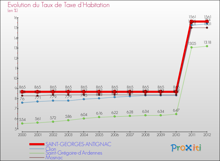 Evolution du taux de la taxe d'habitation pour SAINT-GEORGES-ANTIGNAC et les communes proches Comparaison des taux de la taxe d'habitation pour SAINT-GEORGES-ANTIGNAC et les communes voisines