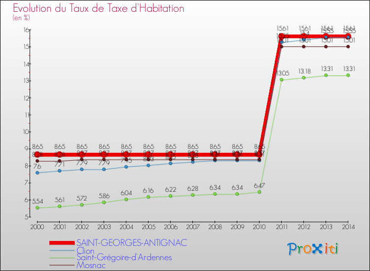 Evolution du taux de la taxe d'habitation pour SAINT-GEORGES-ANTIGNAC et les communes proches de 2000 à 2014 Comparaison des taux de la taxe d'habitation pour SAINT-GEORGES-ANTIGNAC et les communes voisines de 2000 à 2014