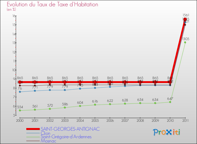 Evolution du taux de la taxe d'habitation pour SAINT-GEORGES-ANTIGNAC et les communes proches Comparaison des taux de la taxe d'habitation pour SAINT-GEORGES-ANTIGNAC et les communes voisines