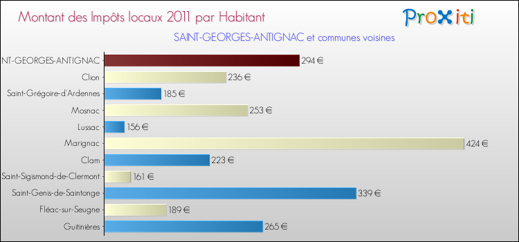 Montant des impôts locaux par Habitant pour SAINT-GEORGES-ANTIGNAC et les communes proches Comparaison des impôts locaux par habitant pour SAINT-GEORGES-ANTIGNAC et les communes voisines