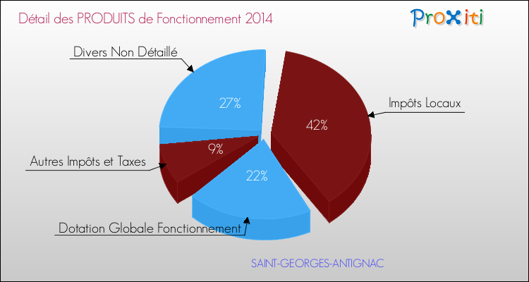 Décomposition du Budget de Fonctionnement 2014 de la commune de SAINT-GEORGES-ANTIGNAC Budget de Fonctionnement 2014 pour la commune de SAINT-GEORGES-ANTIGNAC