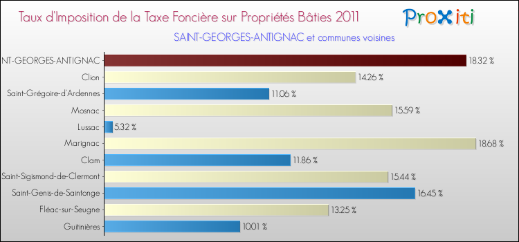Taux d'imposition de la taxe foncière sur le bati 2011 pour SAINT-GEORGES-ANTIGNAC et les communes proches Comparaison des taux d'imposition de la taxe foncière sur le bati 2011 pour SAINT-GEORGES-ANTIGNAC et les communes voisines