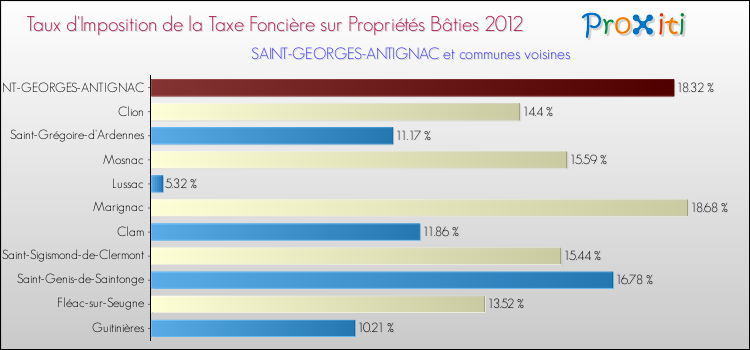 Taux d'imposition de la taxe foncière sur le bati 2012 pour SAINT-GEORGES-ANTIGNAC et les communes proches Comparaison des taux d'imposition de la taxe foncière sur le bati 2012 pour SAINT-GEORGES-ANTIGNAC et les communes voisines