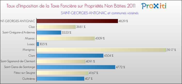 Taux d'imposition de la taxe foncière sur les immeubles et terrains non batis 2011 pour SAINT-GEORGES-ANTIGNAC et les communes proches Comparaison des taux d'imposition de la taxe foncière sur les immeubles et terrains non batis 2011 pour SAINT-GEORGES-ANTIGNAC et les communes voisines