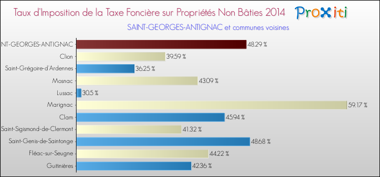 Taux d'imposition de la taxe foncière sur les immeubles et terrains non batis 2014 pour SAINT-GEORGES-ANTIGNAC et les communes proches Comparaison des taux d'imposition de la taxe foncière sur les immeubles et terrains non batis 2014 pour SAINT-GEORGES-ANTIGNAC et les communes voisines
