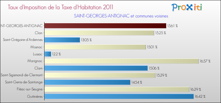 Taux d'imposition de la taxe d'habitation 2011 pour SAINT-GEORGES-ANTIGNAC et les communes proches Comparaison des taux d'imposition de la taxe d'habitation 2011 pour SAINT-GEORGES-ANTIGNAC et les communes voisines