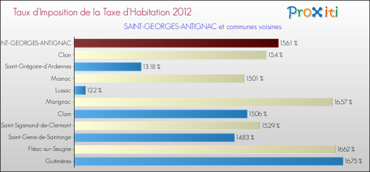 Taux d'imposition de la taxe d'habitation 2012 pour SAINT-GEORGES-ANTIGNAC et les communes proches Comparaison des taux d'imposition de la taxe d'habitation 2012 pour SAINT-GEORGES-ANTIGNAC et les communes voisines