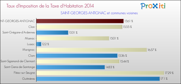 Taux d'imposition de la taxe d'habitation 2014 pour SAINT-GEORGES-ANTIGNAC et les communes proches Comparaison des taux d'imposition de la taxe d'habitation 2014 pour SAINT-GEORGES-ANTIGNAC et les communes voisines