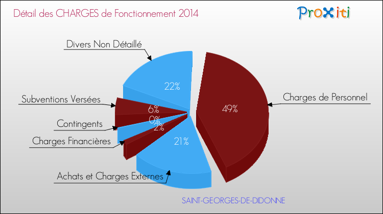 Décomposition des Charges de Fonctionnement 2014 de la commune de SAINT-GEORGES-DE-DIDONNE Charges de Fonctionnement 2014 pour la commune de SAINT-GEORGES-DE-DIDONNE