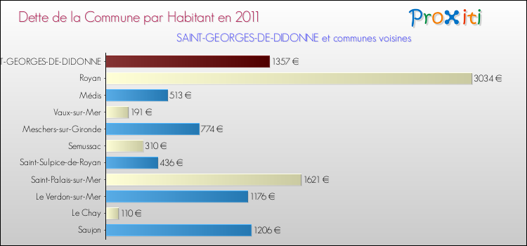 Dette par habitant de la commune en 2011 pour SAINT-GEORGES-DE-DIDONNE et les communes proches Comparaison de la dette par habitant de la commune en 2011 pour SAINT-GEORGES-DE-DIDONNE et les communes voisines