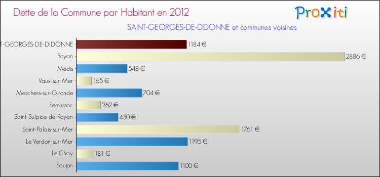 Dette par habitant de la commune en 2012 pour SAINT-GEORGES-DE-DIDONNE et les communes proches Comparaison de la dette par habitant de la commune en 2012 pour SAINT-GEORGES-DE-DIDONNE et les communes voisines