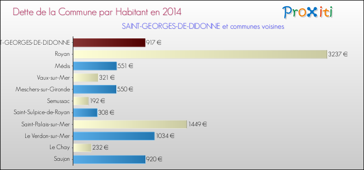 Dette par habitant de la commune en 2014 pour SAINT-GEORGES-DE-DIDONNE et les communes proches Comparaison de la dette par habitant de la commune en 2014 pour SAINT-GEORGES-DE-DIDONNE et les communes voisines