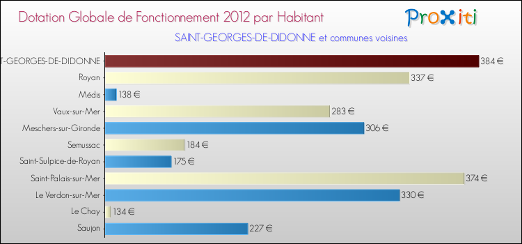 Montant des dotations globales de fonctionnement DGF par Habitant pour SAINT-GEORGES-DE-DIDONNE et les communes proches Comparaison des des dotations globales de fonctionnement DGF par habitant pour SAINT-GEORGES-DE-DIDONNE et les communes voisines