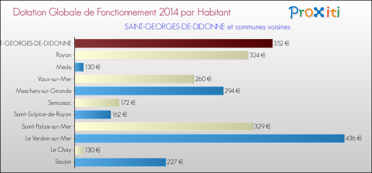 Montant des dotations globales de fonctionnement DGF par Habitant pour SAINT-GEORGES-DE-DIDONNE et les communes proches en 2014. Comparaison des des dotations globales de fonctionnement DGF par habitant pour SAINT-GEORGES-DE-DIDONNE et les communes voisines en 2014.