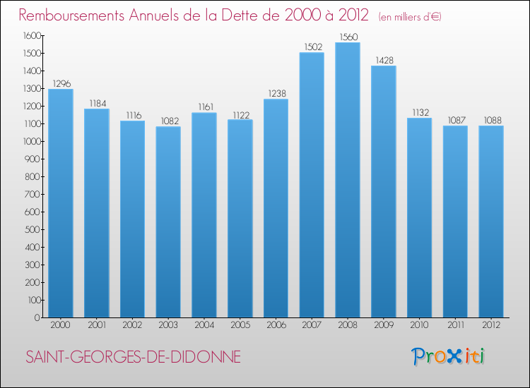 Evolution de l'annuité de la dette pour la commune de SAINT-GEORGES-DE-DIDONNE de 2000 à 2012 Annuités de la dette pour SAINT-GEORGES-DE-DIDONNE de 2000 à 2012