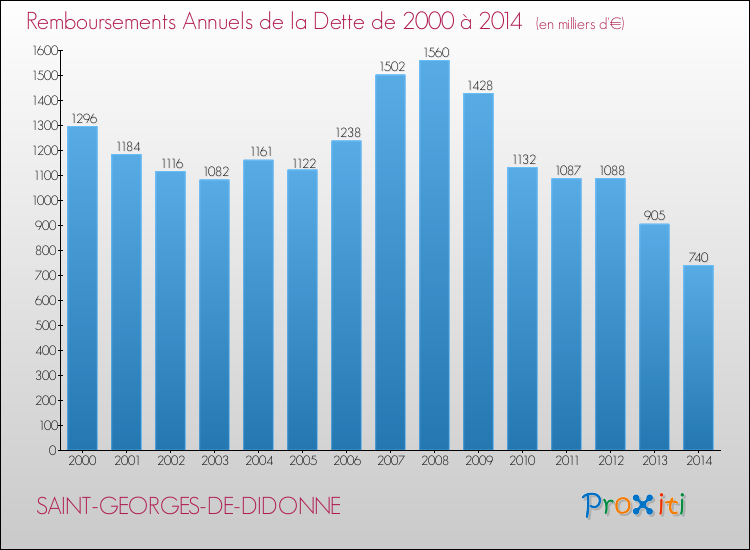 Evolution de l'annuité de la dette pour la commune de SAINT-GEORGES-DE-DIDONNE de 2000 à 2014 Annuités de la dette pour SAINT-GEORGES-DE-DIDONNE de 2000 à 2014