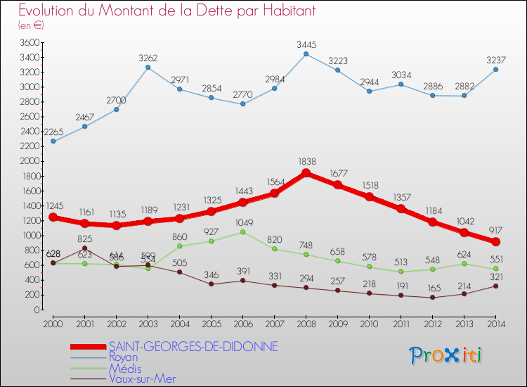 Evolution de la dette par habitant pour la commune de SAINT-GEORGES-DE-DIDONNE et les communes proches de 2000 à 2014 Comparaison de la dette par habitant pour SAINT-GEORGES-DE-DIDONNE et les communes voisines de 2000 à 2014