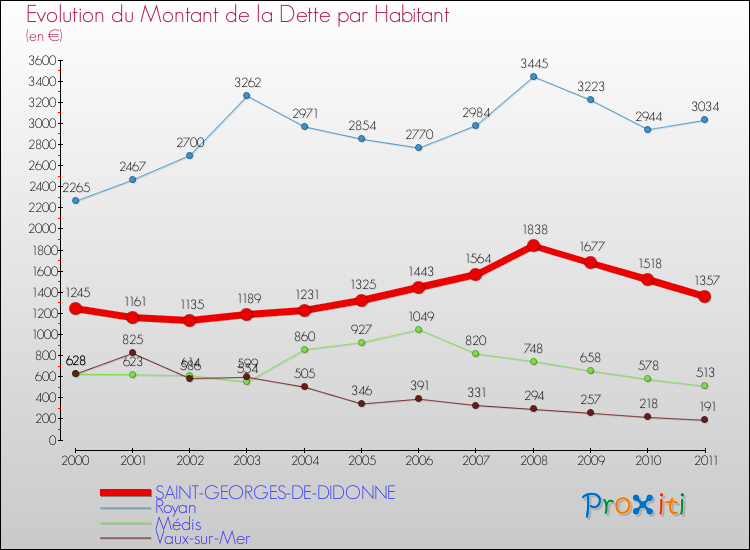 Evolution de la dette par habitant pour la commune de SAINT-GEORGES-DE-DIDONNE et les communes proches Comparaison de la dette par habitant pour SAINT-GEORGES-DE-DIDONNE et les communes voisines