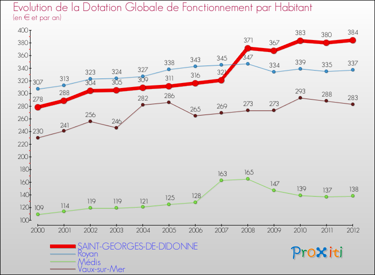 Evolution et montant de la dotation globale de fonctionnement par Habitant pour SAINT-GEORGES-DE-DIDONNE et les communes proches Comparaison des dotations globales de fonctionnement par habitant pour SAINT-GEORGES-DE-DIDONNE et les communes voisines