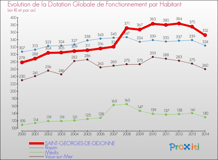Evolution et montant de la dotation globale de fonctionnement par Habitant pour SAINT-GEORGES-DE-DIDONNE et les communes proches de 2000 à 2014. Comparaison des dotations globales de fonctionnement par habitant pour SAINT-GEORGES-DE-DIDONNE et les communes voisines de 2000 à 2014.
