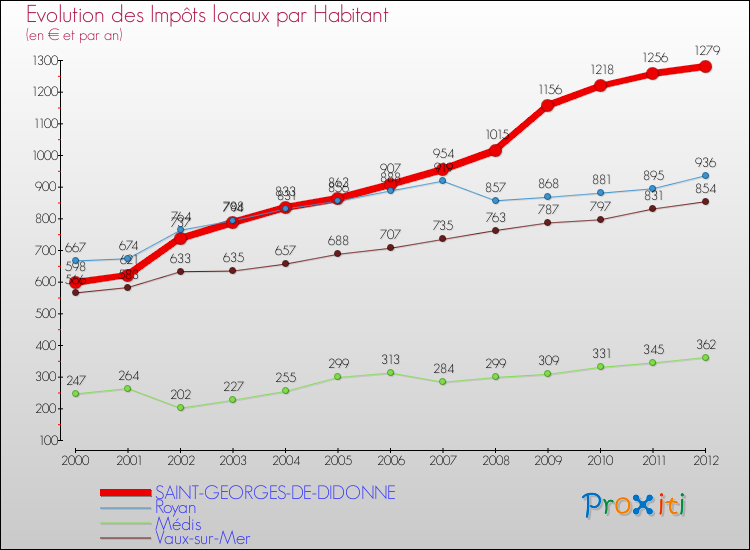 Evolution et montant des impôts locaux par Habitant pour SAINT-GEORGES-DE-DIDONNE et les communes proches Comparaison des impôts locaux par habitant pour SAINT-GEORGES-DE-DIDONNE et les communes voisines