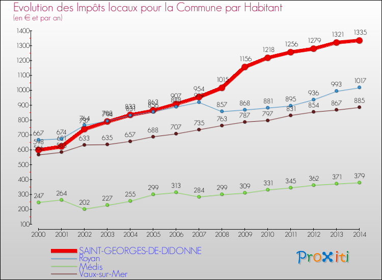 Evolution et montant des impôts locaux par Habitant pour SAINT-GEORGES-DE-DIDONNE et les communes proches de 2000 à 2014 Comparaison des impôts locaux par habitant pour SAINT-GEORGES-DE-DIDONNE et les communes voisines de 2000 à 2014