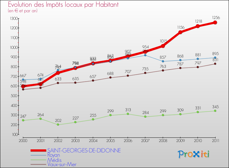 Evolution et montant des impôts locaux par Habitant pour SAINT-GEORGES-DE-DIDONNE et les communes proches Comparaison des impôts locaux par habitant pour SAINT-GEORGES-DE-DIDONNE et les communes voisines