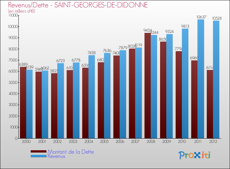 Evolution comparée de la dette et des revenus pour la commune de SAINT-GEORGES-DE-DIDONNE de 2000 à 2012 Comparaison de la dette et des revenus pour SAINT-GEORGES-DE-DIDONNE de 2000 à 2012