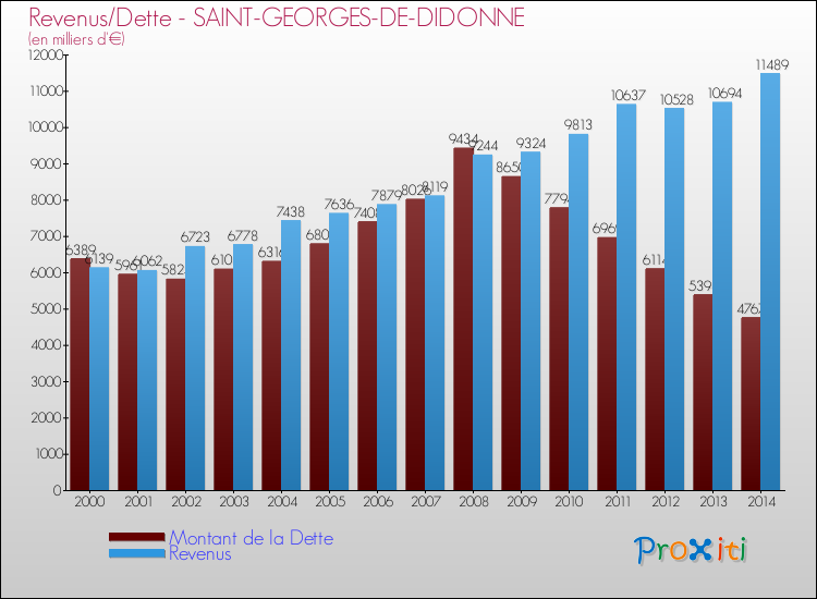 Evolution comparée de la dette et des revenus pour la commune de SAINT-GEORGES-DE-DIDONNE de 2000 à 2014 Comparaison de la dette et des revenus pour SAINT-GEORGES-DE-DIDONNE de 2000 à 2014