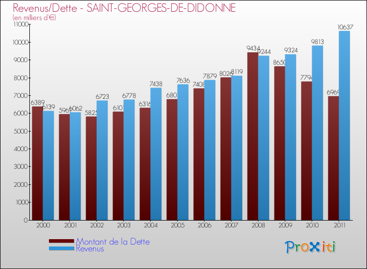 Evolution comparée de la dette et des revenus pour la commune de SAINT-GEORGES-DE-DIDONNE de 2000 à 2011 Comparaison de la dette et des revenus pour SAINT-GEORGES-DE-DIDONNE de 2000 à 2011