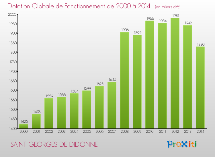 Evolution du montant de la Dotation Globale de Fonctionnement pour la commune de SAINT-GEORGES-DE-DIDONNE de 2000 à 2014 Evolution du montant de la Dotation Globale de Fonctionnement pour SAINT-GEORGES-DE-DIDONNE de 2000 à 2014
