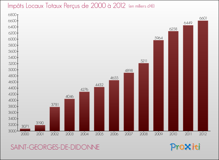 Evolution des Impôts Locaux pour la commune de SAINT-GEORGES-DE-DIDONNE de 2000 à 2012 Evolution des Impôts Locaux pour SAINT-GEORGES-DE-DIDONNE de 2000 à 2012