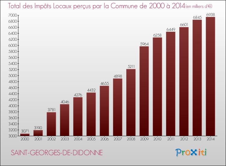 Evolution des Impôts Locaux pour la commune de SAINT-GEORGES-DE-DIDONNE de 2000 à 2014 Evolution des Impôts Locaux pour SAINT-GEORGES-DE-DIDONNE de 2000 à 2014