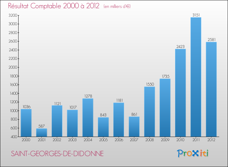 Evolution du résultat comptable pour la commune de SAINT-GEORGES-DE-DIDONNE de 2000 à 2012 Evolution du résultat comptable pour SAINT-GEORGES-DE-DIDONNE de 2000 à 2012
