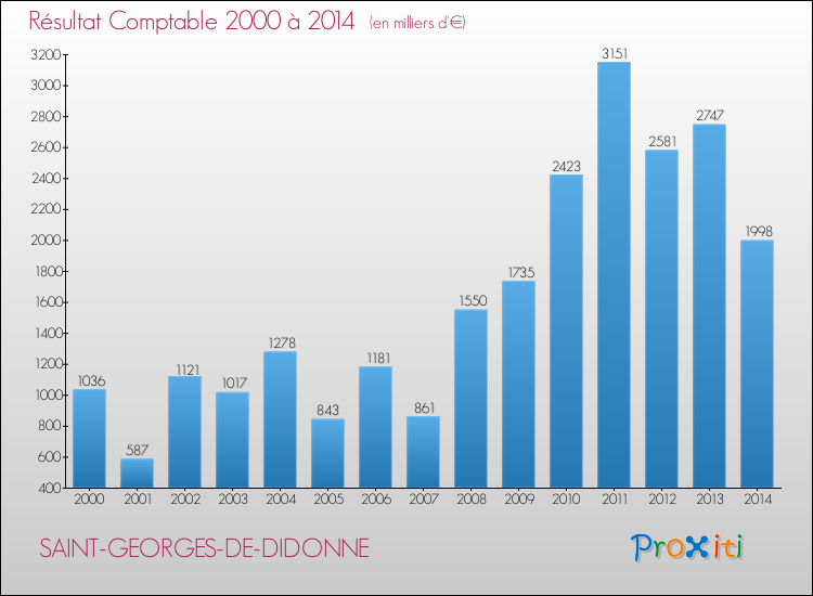 Evolution du résultat comptable pour la commune de SAINT-GEORGES-DE-DIDONNE de 2000 à 2014 Evolution du résultat comptable pour SAINT-GEORGES-DE-DIDONNE de 2000 à 2014