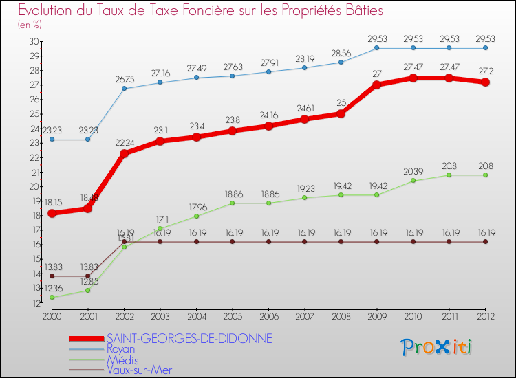 Evolution du taux de la taxe foncière sur le bati pour SAINT-GEORGES-DE-DIDONNE et les communes proches de 2000 à 2012 Comparaison des taux de taxe foncière sur le bati pour SAINT-GEORGES-DE-DIDONNE et les communes voisines de 2000 à 2012