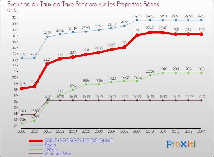 Evolution du taux de la taxe foncière sur le bati pour SAINT-GEORGES-DE-DIDONNE et les communes proches de 2000 à 2014 Comparaison des taux de taxe foncière sur le bati pour SAINT-GEORGES-DE-DIDONNE et les communes voisines de 2000 à 2014