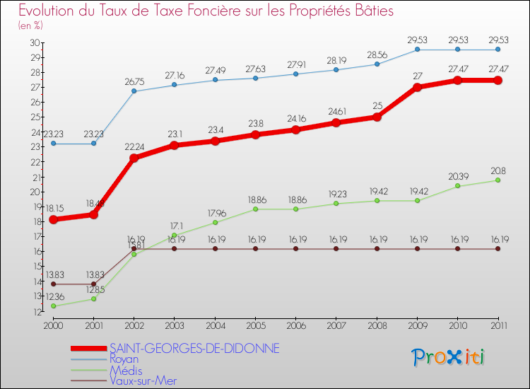 Evolution du taux de la taxe foncière sur le bati pour SAINT-GEORGES-DE-DIDONNE et les communes proches Comparaison des taux de taxe foncière sur le bati pour SAINT-GEORGES-DE-DIDONNE et les communes voisines