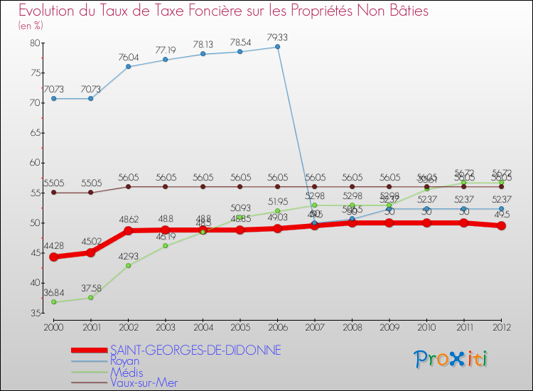 Evolution du taux de la taxe foncière sur les immeubles et terrains non batis pour SAINT-GEORGES-DE-DIDONNE et les communes proches de 2000 à 2012 Comparaison des taux de la taxe foncière sur les immeubles et terrains non batis pour SAINT-GEORGES-DE-DIDONNE et les communes voisines de 2000 à 2012